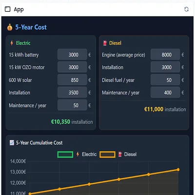 An App node rendering a live cost-comparison dashboard built from canvas data, with editable inputs and a chart